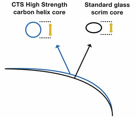 SUPERIOR HOOP STRENGTH